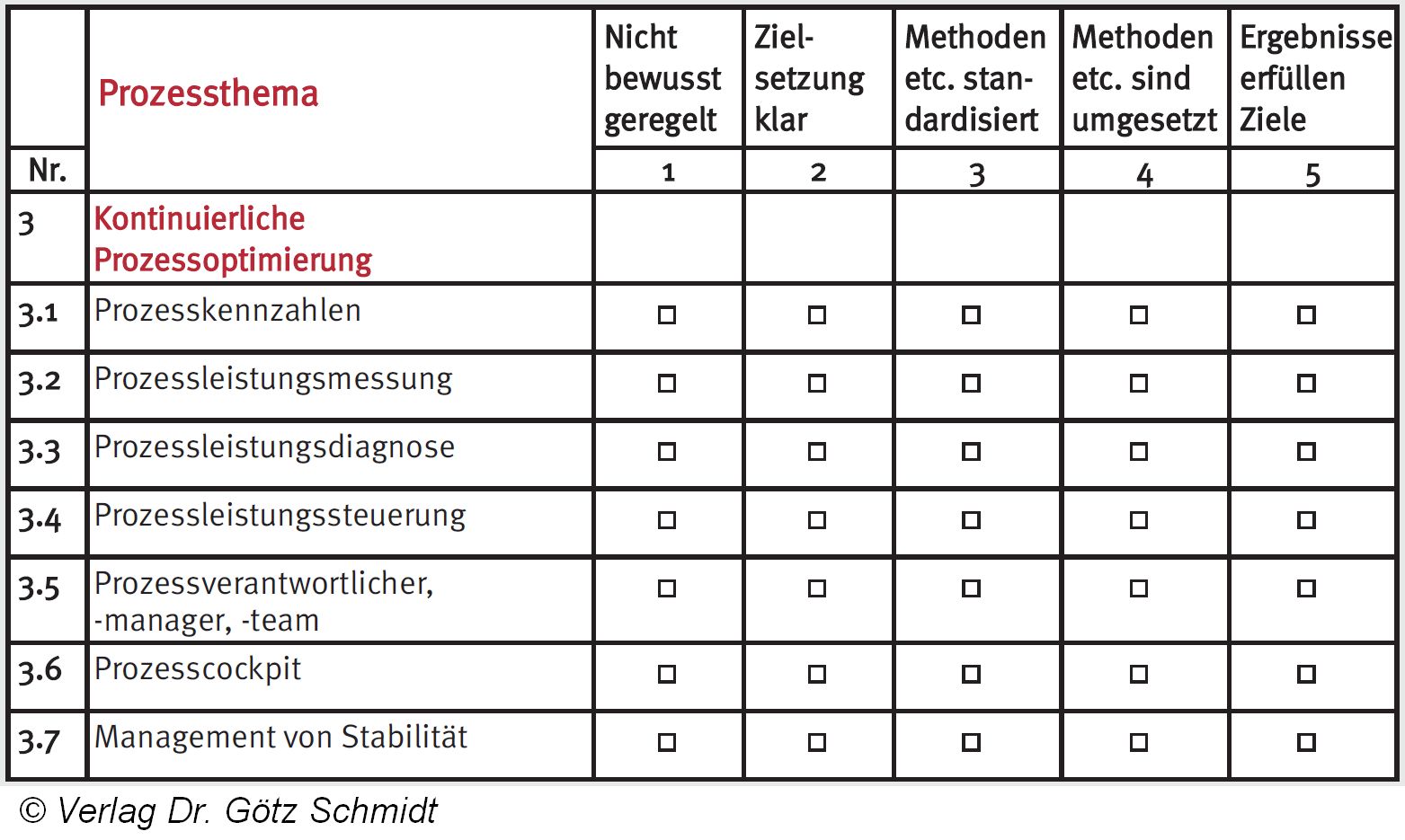 Abb. 4.19 Checkliste zur Kontinuierlichen Prozessoptimierung